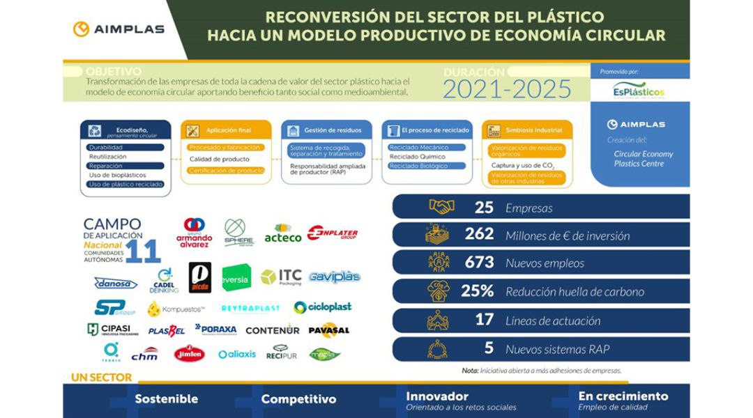 Aimplas macroproyecto