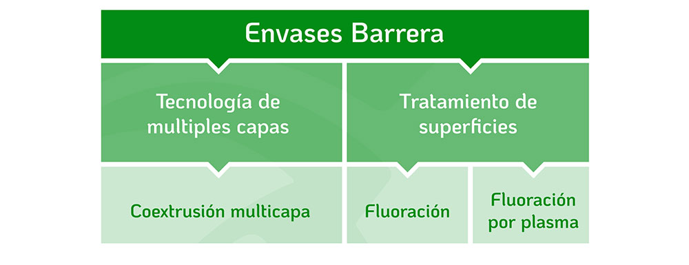 Técnicas de fabricación de envases barrera